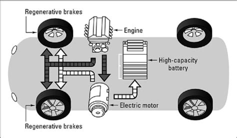 Whats The Difference Between Friction And Regenerative Car Brakes