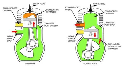 Difference Between 2 Stroke And 4 Stroke Engines Mechanical Booster