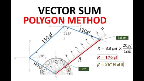 Part 2 Finding Vector Sum Using Polygon Graphical Method Youtube