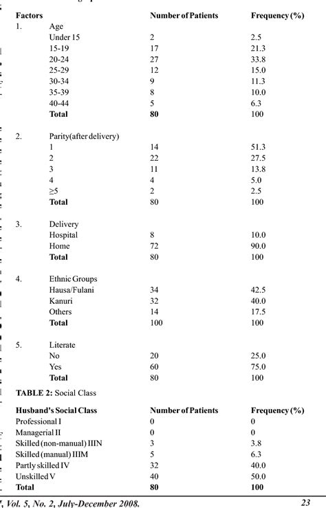 Table From Epidemiology Of Vesico Vaginal Fistula In Maiduguri