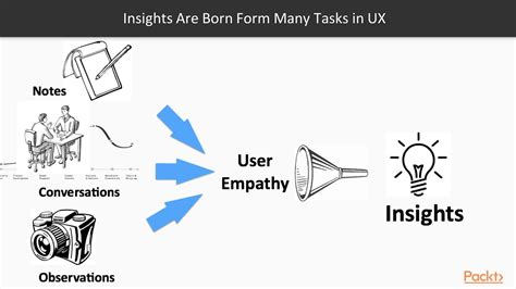 Ux Design Understanding User Engagement What Is An Insight