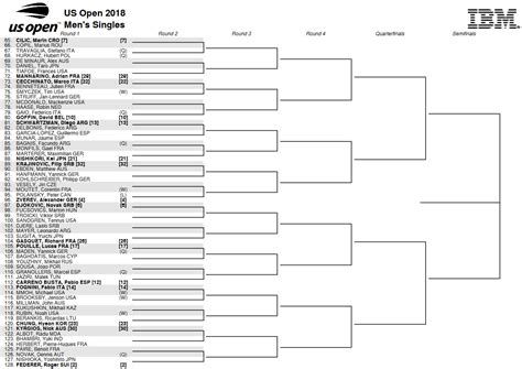 Us Open 2018 Bracket Schedule And Scores For Mens Draw