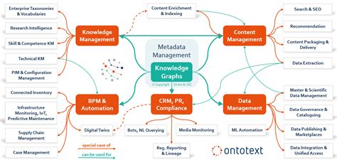 Knowledge Graph Maps 20 Application And 30 Capabilities Ontotext