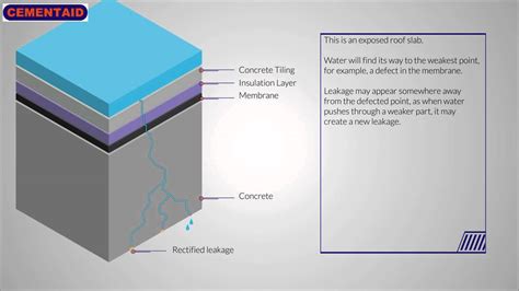Cementaid Waterproofing - YouTube