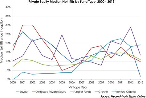 Private Equity And Venture Capital Investors Telegraph