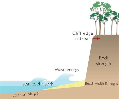 Coastal Landforms Features Of Erosion Teaching Geogra
