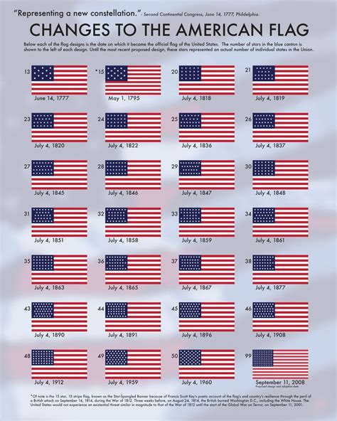 Changes To The Us Flag Flags Pinterest Stripes To The And Flags