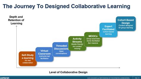 The Power of Collaborative Learning: More Important Than Ever - JOSH BERSIN