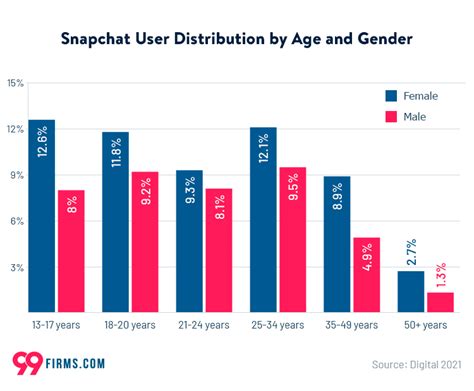 How Many People Use Snapchat In 2023 99firms