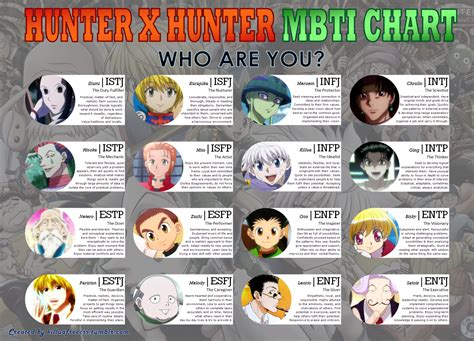 Mbti Charts Mbti Mbti Character