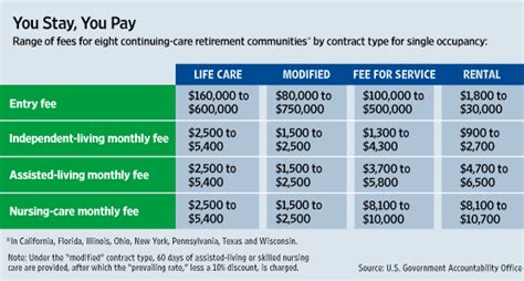 After The Empty Nest Continuing Care Retirement Communities Ccrcs