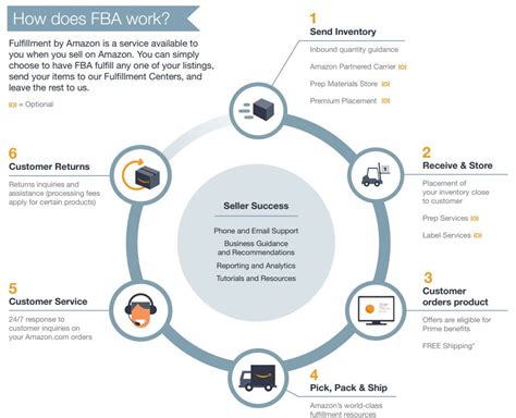 Amazon marketing service was amazon's first portal for product advertising. Amazon FBA VS Drop Shipping The Pros and The Cons 2017 ...