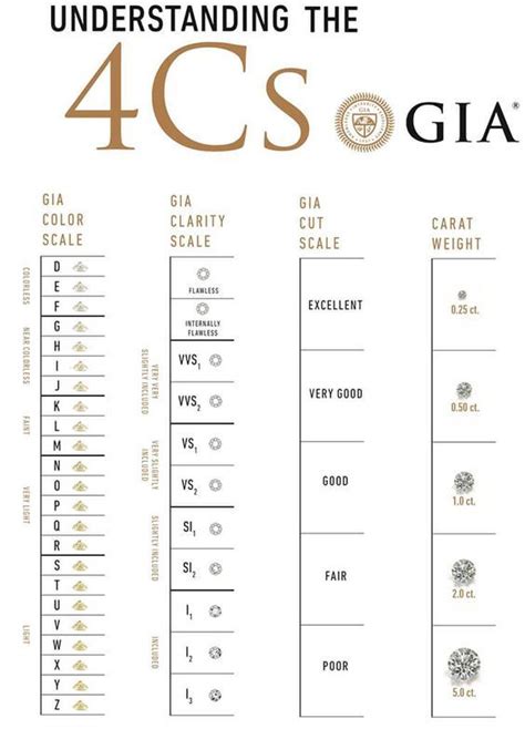 The Gia Grading Scale Of The 4cs Diamond Chart Gemstones Jewelry