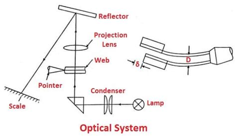 Optical Comparator Types Working Applications And More