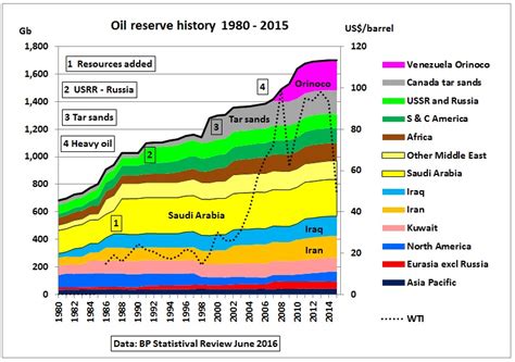 Oil Reserves And Resources As Function Of Oil Price