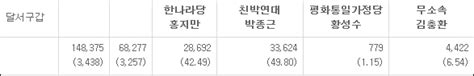 Team popong에 의해 자체 생성된 코드들. 녹색당, 대구 첫 총선 출마..."회색 국회에 초록의 균열을" - 평화 ...