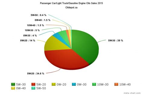Best Selling Engine Oil Viscosity Grades For 2015 - Oil Depot - AMSOIL