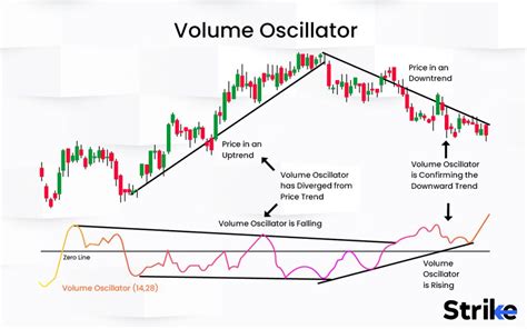 Volume Oscillator Vo Definition Features Types Trading