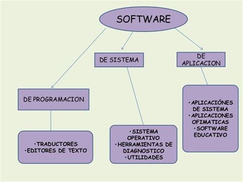 Mapa Conceptual De Tipos De Software Arbol