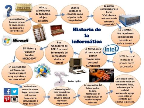 Mydiary Mapa Mental Sobre La Historia De La Computadora Images And