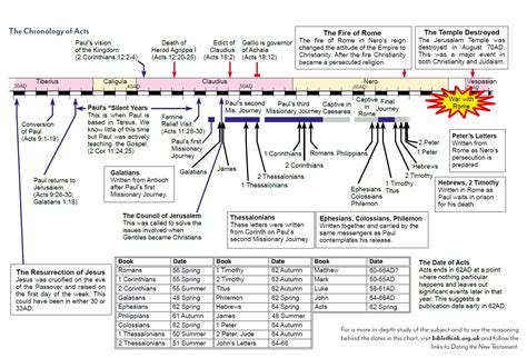 Chronology Of Acts Glad Tidings