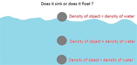 Why Do Things Float In Water