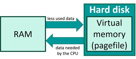 Cache memory & Virtual memory - Main memory - Computer system (Hardware) - Каталог статей - BZFAR