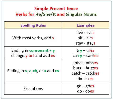 If you continue browsing the site, you agree to the use of cookies on this website. Verbs - Present Tense (video lessons, examples, explanations)