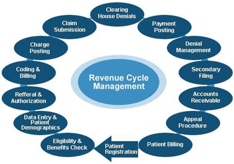 Healthcare Revenue Cycle Flowchart