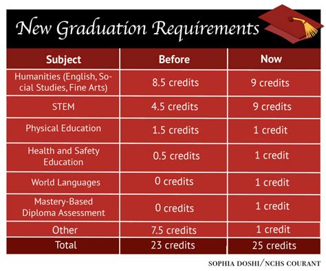 Mastery Based Graduation Requirements Begin With Class Of 2023