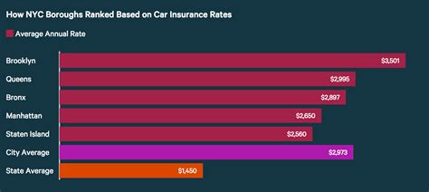 80% of lost income due to injuries from a car accident, with a limit of $2,000 per month for up to 3 years. How Cities in New York Ranked Based on Car Insurance Costs ...