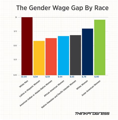 Think Progress Gender Wage Gap Feminist