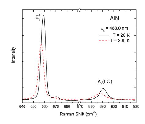 11 Raman Spectra Of Bulk Aln At Two Temperatures Download Scientific