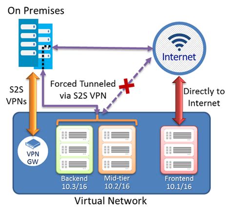 Configure Forced Tunneling Site To Site Connections Classic Azure