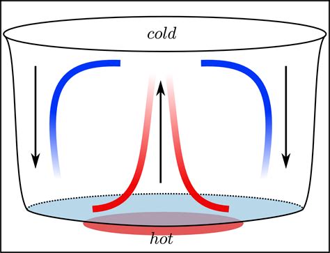 Convection Science Clipart Convection Heat Transfer Convection