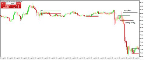 Inside Bar Indicator Mt4 How Good Is This Forex Indicator
