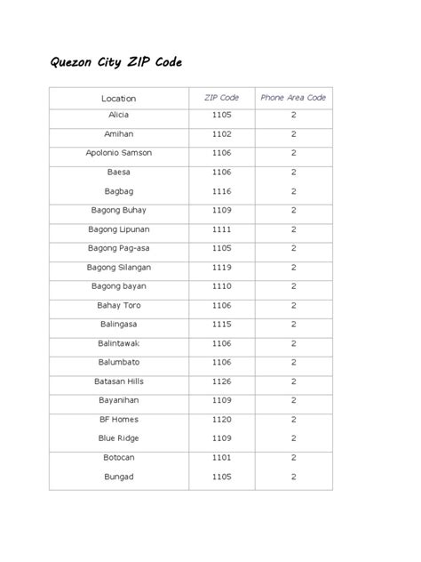 Malaysia poskod postal code or zip code. Quezon City ZIP Code | Philippines | Government