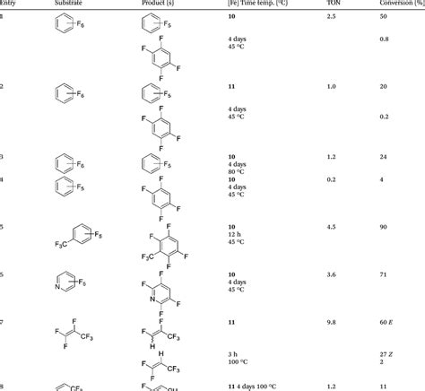 Iron Catalyzed Hydrodefluorination Substrate Scope Selected Examples