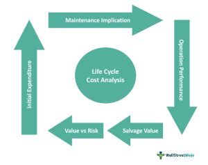 Life Cycle Cost Analysis What Is It Example Formula Benefits