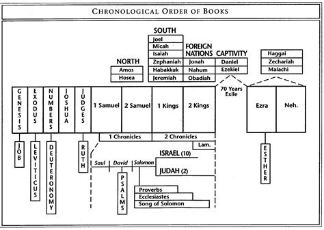 The Prophetical Books In Theold Testament Canon By Chronological Order