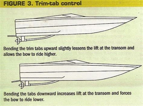 Trim tabs can help in rough water by lowering the bow (front) of the boat to lessen the hull pounding on the waves. Monohull Speed Secrets :: RC Raceboats