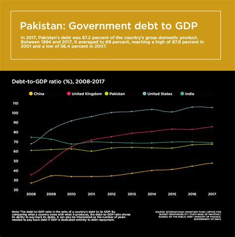 Infographic Pakistans Debt To Gdp Ratio Daily Times