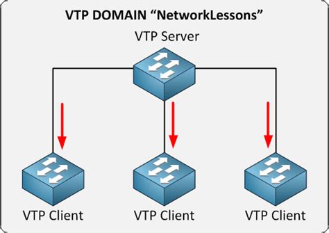 Introduction To Vtp Vlan Trunking Protocol