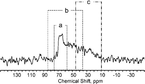 Approximate Ranges Of Ca Nmr Chemical Shift For Various Species In