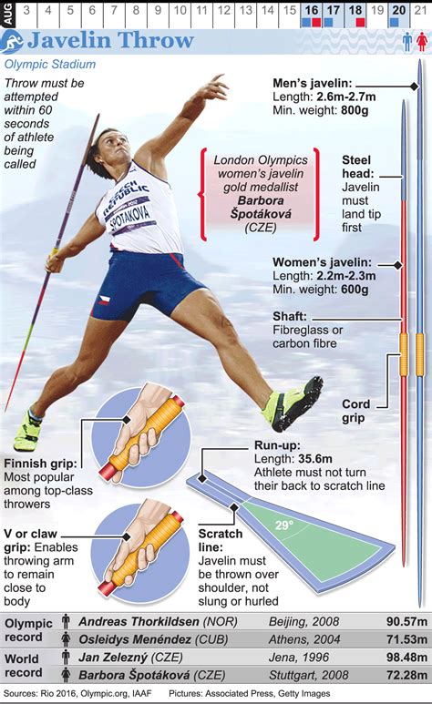 Rio 2016 Olympic Javelin Throw Infographic Javelin Throw Discus