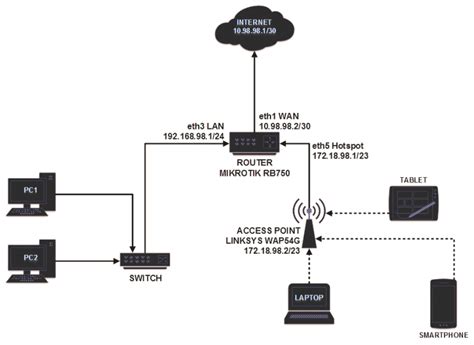 Search Generasitutorial Cara Konfigurasi Wireless Access Point Di Cisco