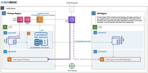 Cross Region Disaster Recovery DR On Amazon RDS For SQL Server Using CLOUDBASIC For Amazon RDS