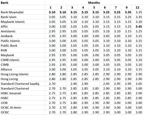 Compare interest rates for fixed deposits from major banks in malaysia. Stretch your ringgit: Latest Malaysian Fixed Deposit (FD ...