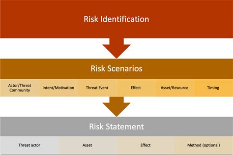 How To Write Good Risk Scenarios And Statements — Tony Martin Vegue
