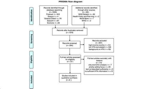 Flowchart to code generator integrates a flowchart designer and a source code converter. PRISMA flow diagram. | Download Scientific Diagram